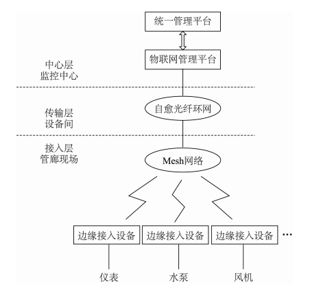 物联网