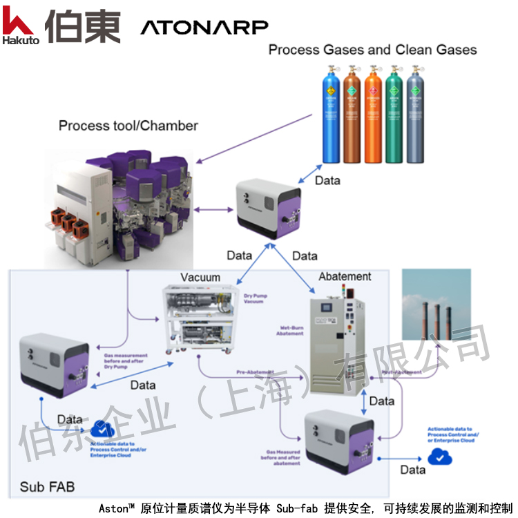Atonarp 质谱分析仪为半导体 Sub-fab 提供安全, 可持续性发展的监测控制