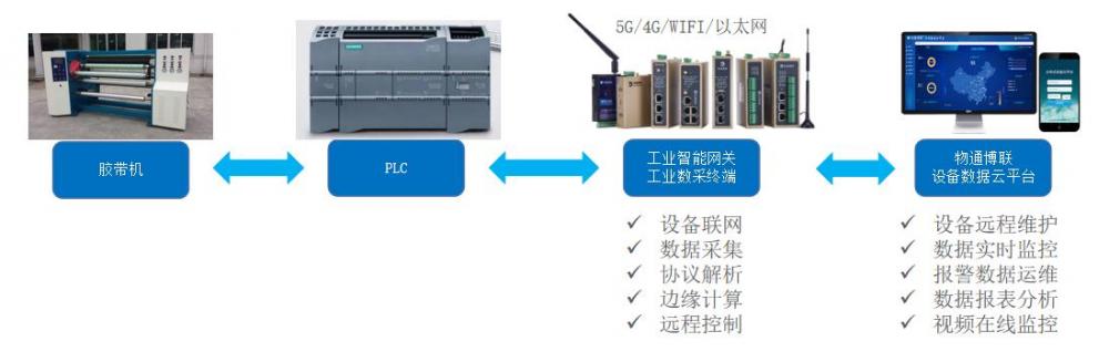 胶带涂布机PLC如何实现远程监控和程序上下载