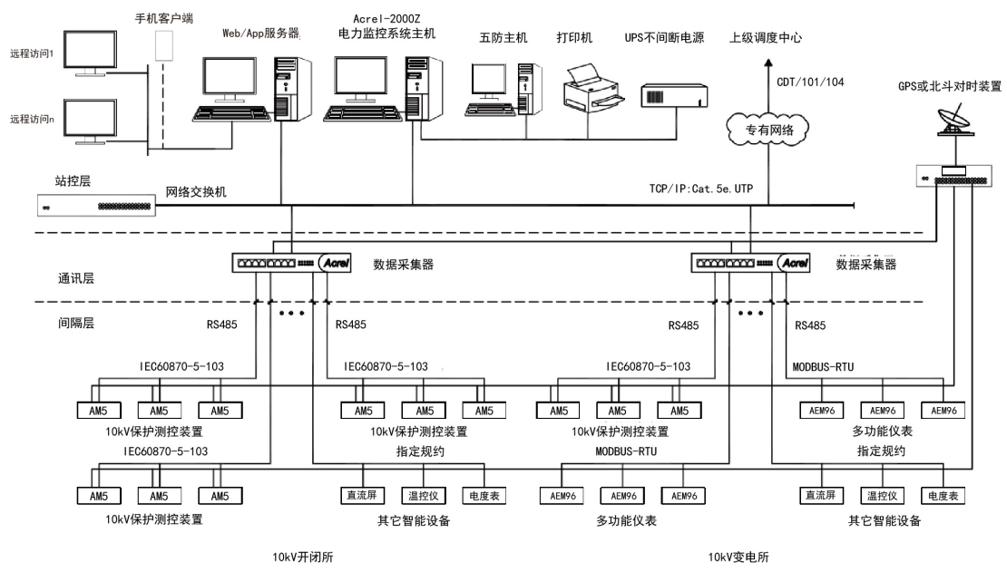 安科瑞電力監控系統在辦公樓建筑電力運行中的應用