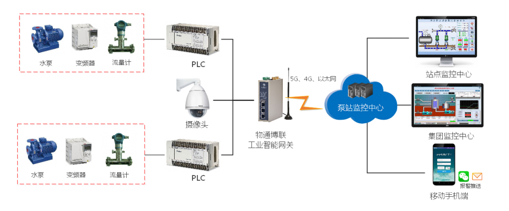 工业物联网解决方案：<b class='flag-5'>冶金工</b>业泵站远程在线监控系统