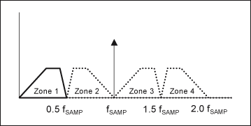 dac