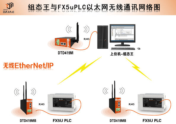 上位机与两台PLC<b class='flag-5'>之间</b><b class='flag-5'>无线</b><b class='flag-5'>以太网通信</b>