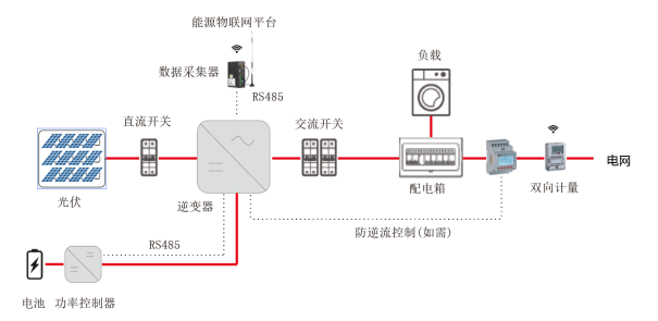 电能管理