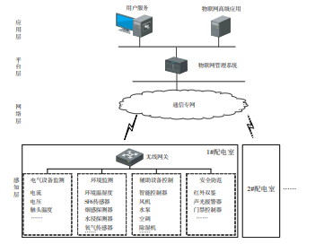 浅谈物联网技术的智能<b class='flag-5'>配电室</b><b class='flag-5'>综合</b><b class='flag-5'>监控</b><b class='flag-5'>系统</b>设计