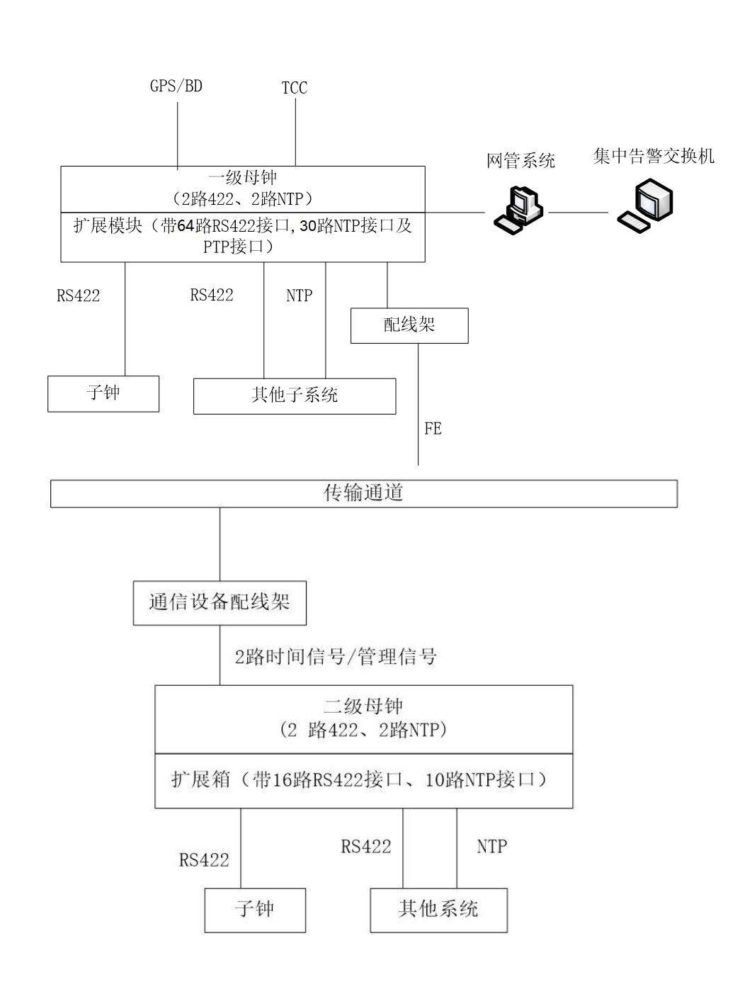 时钟系统