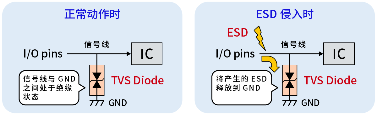 在外部接口（I/O）与IC之间并联设置TVS二极管的示例图片