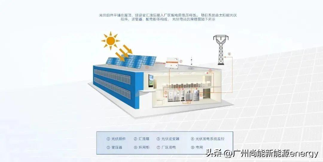 廣州尚能丨風光儲并網系統收益