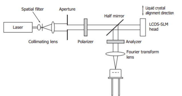 空间光调制器LCOS-SLM消光比的测试方法