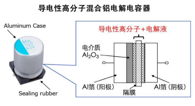 AMEYA360：太阳诱电导电性<b class='flag-5'>高分子</b>混合铝电解电容器