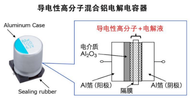 AMEYA360：<b class='flag-5'>太陽</b><b class='flag-5'>誘</b>電導電<b class='flag-5'>性</b>高分子混合鋁電解<b class='flag-5'>電容器</b>