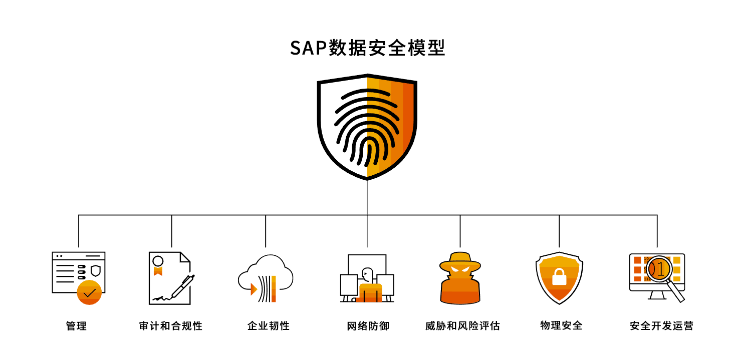 SAP ERP公有云的数据<b class='flag-5'>安全</b>与合规