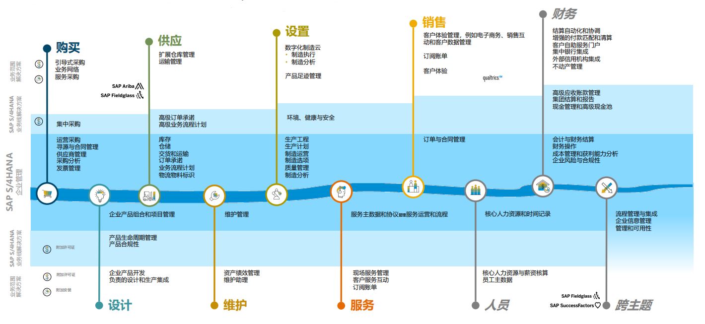 SAP ERP公有云产品的六大主要模块