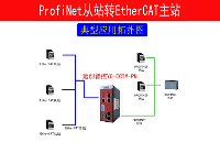 实现EtherCAT设备和<b class='flag-5'>PROFINET</b>控制器的数据交互技术