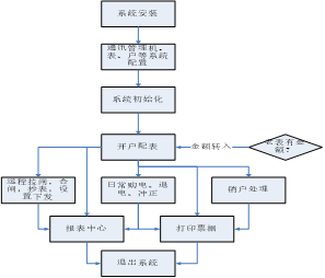 预付费