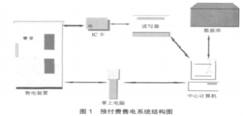 预付费