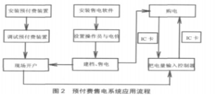 预付费