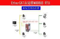 EtherCAT转MODBUS <b class='flag-5'>RTU</b>/RS485/232总线协议网关