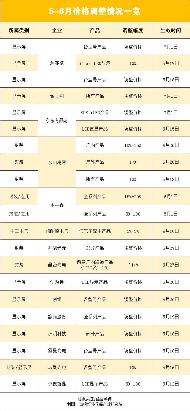 十<b class='flag-5'>几家</b>LED<b class='flag-5'>企业</b>集体涨价！厂商：满产状态却“做多亏多”