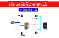 ETHERNET/IP转ETHERCAT连接西门子支持ethercat吗