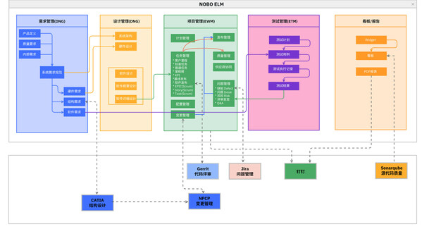 诺博科技携手<b class='flag-5'>IBM</b><b class='flag-5'>共创</b>新一代研发管理数字化平台，赋能<b class='flag-5'>未来</b>出行