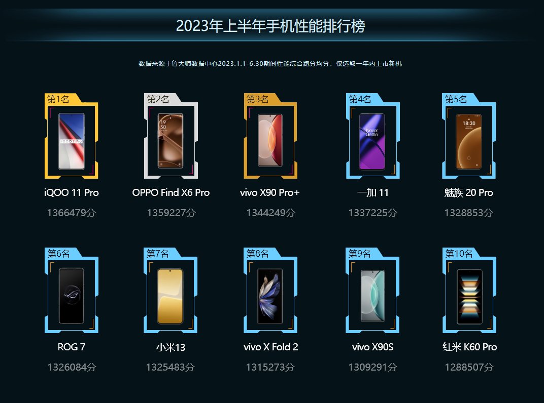 鲁大师2023年手机半年报：骁龙8 Gen2霸榜，OV系相互追赶