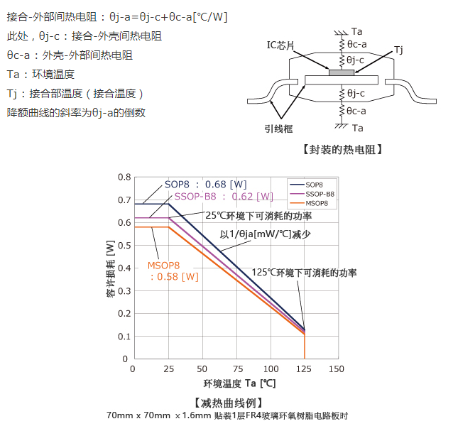 運算放大器絕對最大額定值溫度特性