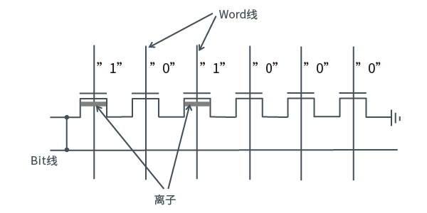 Mask <b class='flag-5'>ROM</b>存儲單元構成