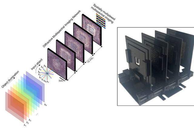基于衍射<b class='flag-5'>光学</b>网络的多光谱成像仪