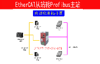 <b class='flag-5'>PROFIBUS-DP</b><b class='flag-5'>主</b><b class='flag-5'>站</b><b class='flag-5'>轉(zhuǎn)</b><b class='flag-5'>ETHERCAT</b><b class='flag-5'>網(wǎng)關(guān)連接</b><b class='flag-5'>ETHERCAT</b>通訊協(xié)議詳細(xì)解析