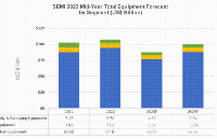 SEMI报告：预测2023年全球半导体设备<b class='flag-5'>销售额</b>为870亿<b class='flag-5'>美元</b>，2024年复苏