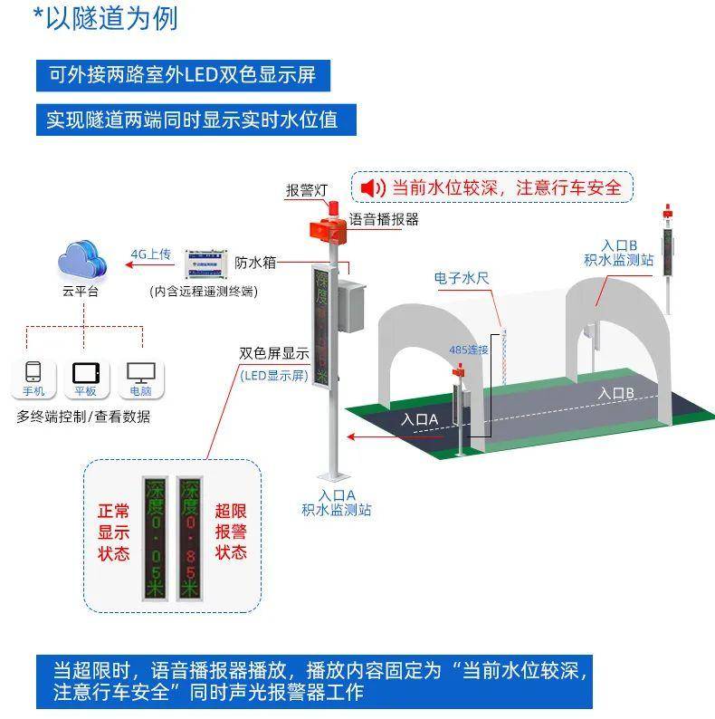 <b class='flag-5'>電子</b><b class='flag-5'>水尺</b>——實時監測、高精度測量