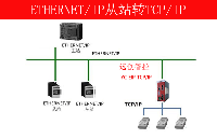 ETHERNET/IP转TCP/IP网关ETHERNET/IP伺服