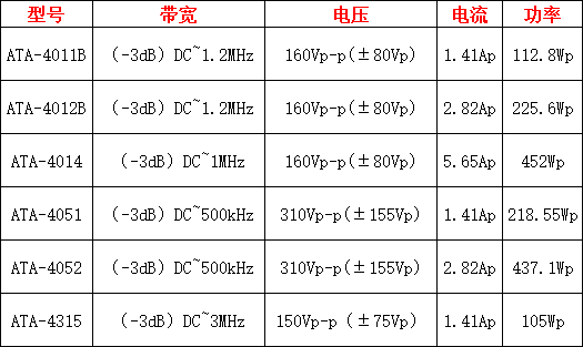 <b class='flag-5'>高壓</b>功率<b class='flag-5'>放大器</b><b class='flag-5'>性能</b>特點(diǎn)有哪些