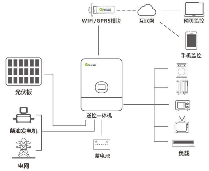 【古瑞瓦特并离逆变器厂家】离网系统设计要点