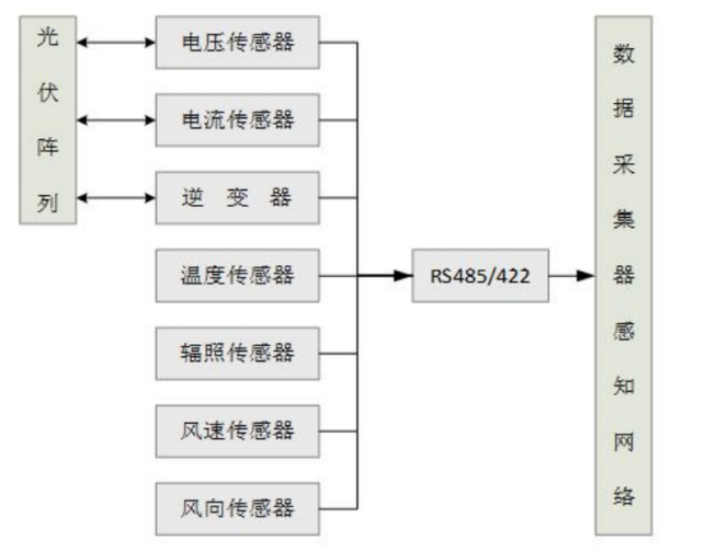 光伏发电