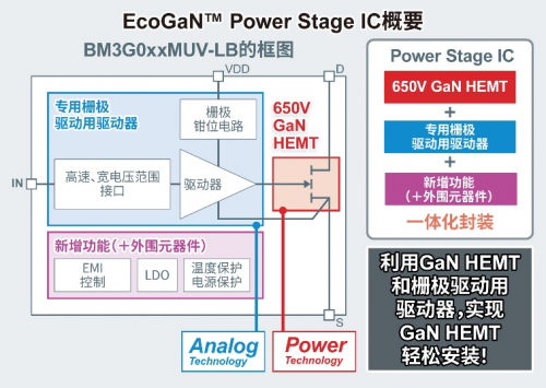 <b class='flag-5'>ROHM</b><b class='flag-5'>開發出</b>EcoGaN Power Stage IC
