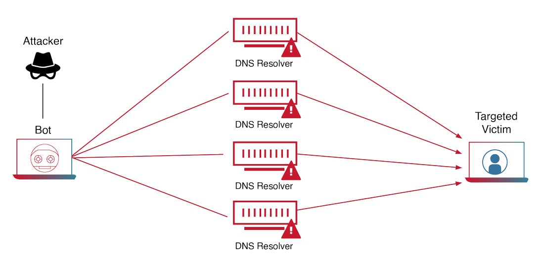 DDoS