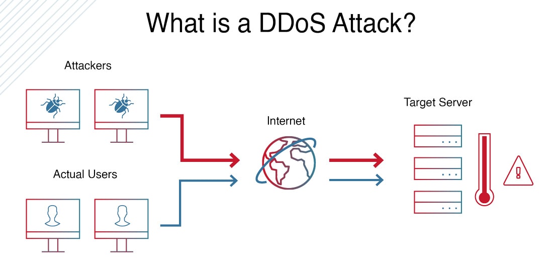 DDOS百科：什么是 DDoS <b class='flag-5'>攻击</b>及如何防护DDOS<b class='flag-5'>攻击</b>