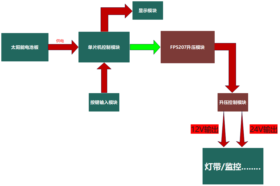 控制器