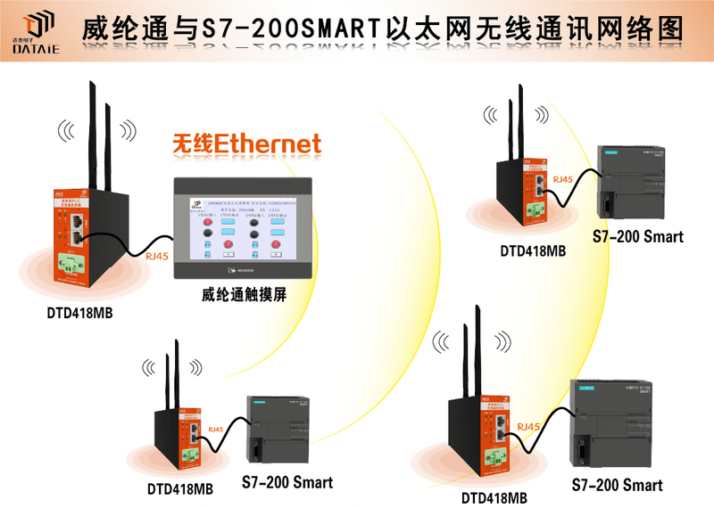 威纶通触摸屏与S7-200SMART以太网无线通讯