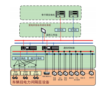 浅谈电力监控<b class='flag-5'>系统</b>在城市<b class='flag-5'>轨道交通</b>的设计与应用