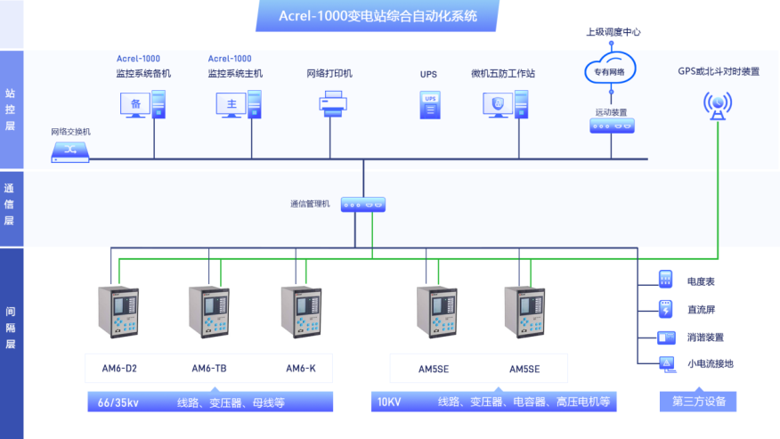 淺析10kV～35kV變電所綜合自動化系統的設計方案