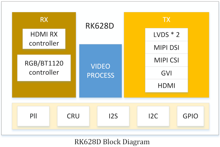 【技术分享】<b>RK</b>3568适配<b>RK628</b> RGB to <b>HDMI</b>