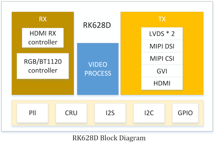 【技術(shù)分享】RK3568適配RK628 RGB to HDMI