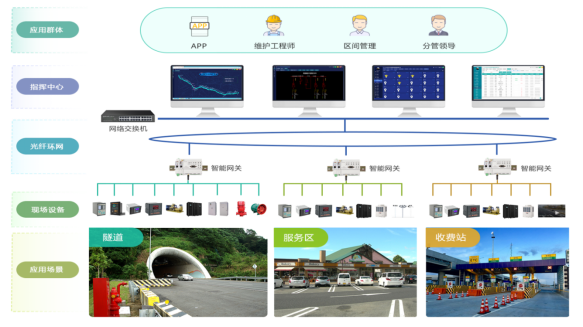 智能化的高速公路电力监控系统技术研究