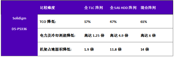 Solidigm推出PCIe固态硬盘D5-P53...