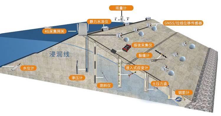 大坝安全监测<b class='flag-5'>解决方案</b>：数传终端与工业路由器的协同部署