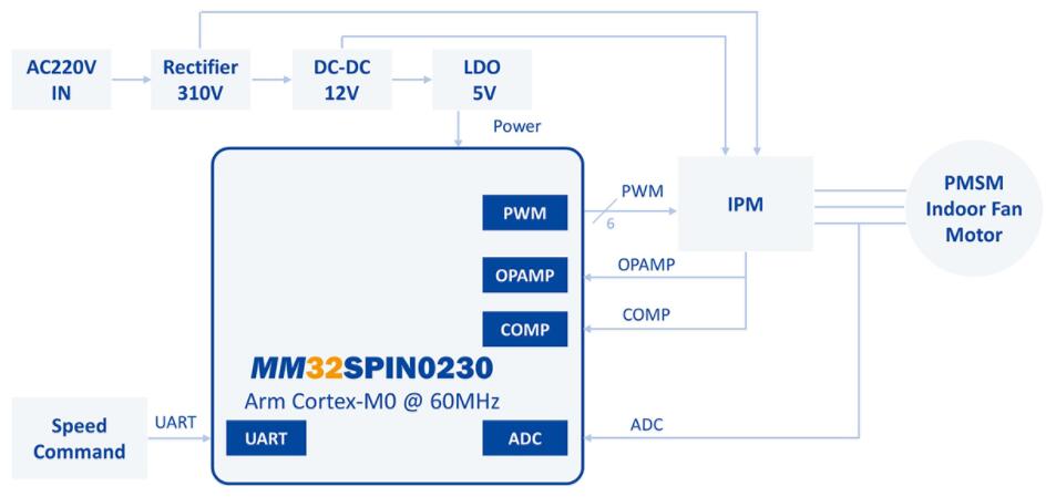 低成本32位单片机MM32SPIN0230空调内<b class='flag-5'>风机</b>方案