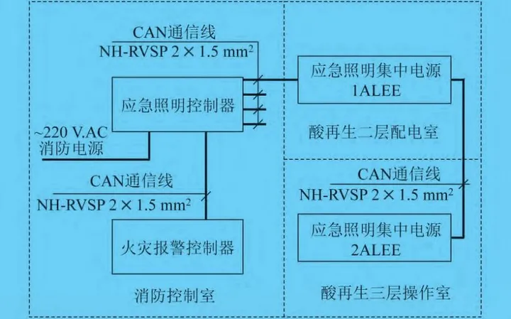 浅谈消防应急<b class='flag-5'>照明</b>和疏散指示系统在酸再生<b class='flag-5'>厂房</b>的设计应用